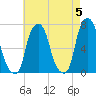 Glen Cove tide chart for Sunday, May 5, 2024