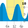 Glen Cove tide chart for Monday, June 10, 2024