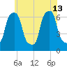 Glen Cove tide chart for Thursday, June 13, 2024