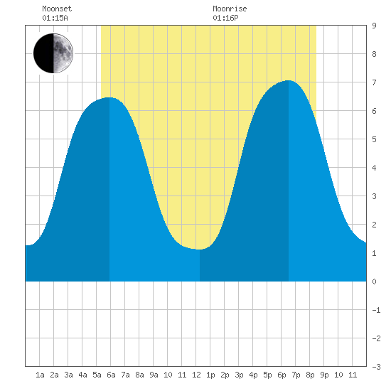 Glen Cove tide chart for Friday, June 14, 2024