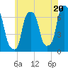 Glen Cove tide chart for Thursday, June 20, 2024