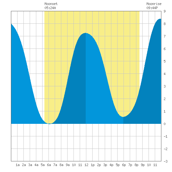 Glen Cove tide chart for Saturday, June 22, 2024
