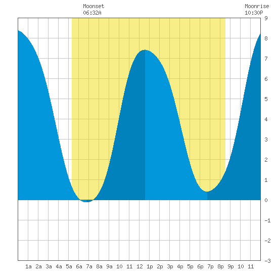 Glen Cove tide chart for Sunday, June 23, 2024
