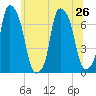 Glen Cove tide chart for Wednesday, June 26, 2024