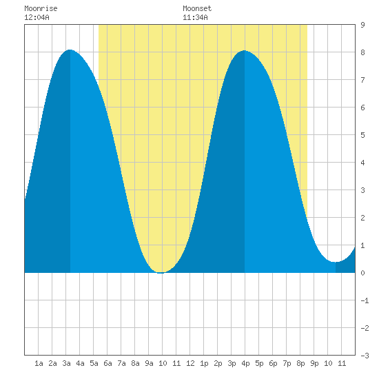Glen Cove tide chart for Thursday, June 27, 2024