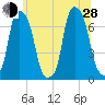 Glen Cove tide chart for Friday, June 28, 2024