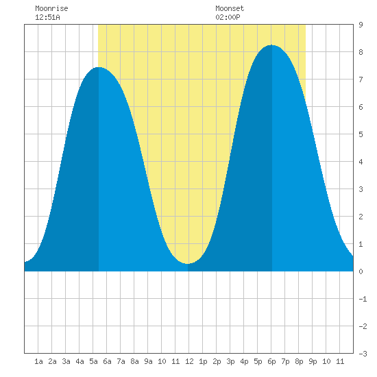 Glen Cove tide chart for Saturday, June 29, 2024