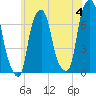 Glen Cove tide chart for Tuesday, June 4, 2024