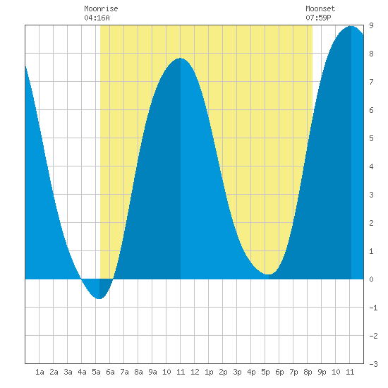 Glen Cove tide chart for Wednesday, June 5, 2024