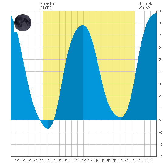 Glen Cove tide chart for Thursday, June 6, 2024