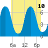 Glen Cove tide chart for Wednesday, July 10, 2024