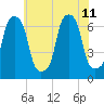 Glen Cove tide chart for Thursday, July 11, 2024