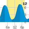 Glen Cove tide chart for Friday, July 12, 2024