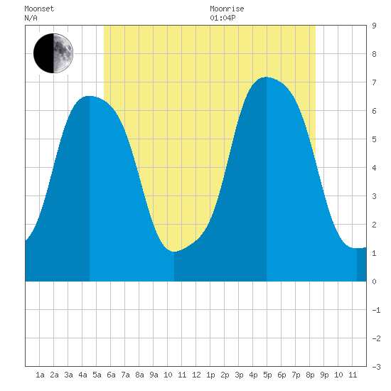 Glen Cove tide chart for Saturday, July 13, 2024