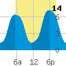 Glen Cove tide chart for Sunday, July 14, 2024