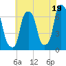 Glen Cove tide chart for Friday, July 19, 2024