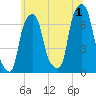 Glen Cove tide chart for Monday, July 1, 2024