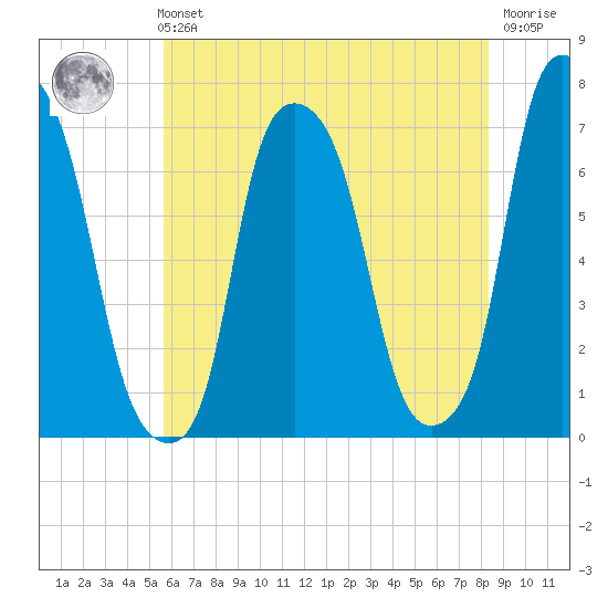 Glen Cove tide chart for Sunday, July 21, 2024