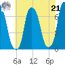 Glen Cove tide chart for Sunday, July 21, 2024