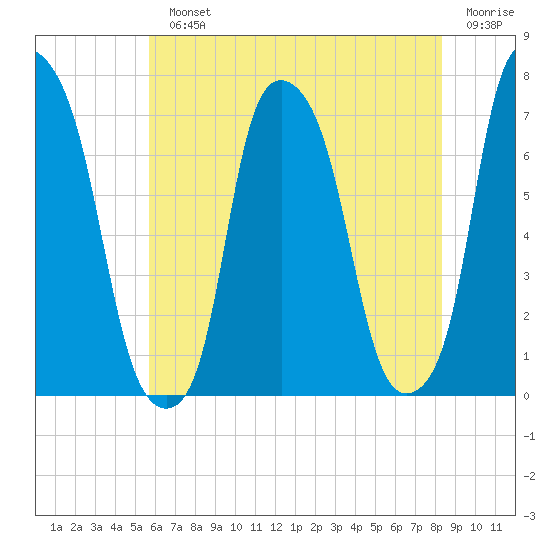 Glen Cove tide chart for Monday, July 22, 2024