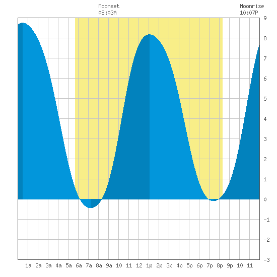 Glen Cove tide chart for Tuesday, July 23, 2024