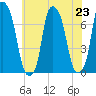 Glen Cove tide chart for Tuesday, July 23, 2024