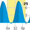 Glen Cove tide chart for Thursday, July 25, 2024