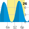 Glen Cove tide chart for Friday, July 26, 2024