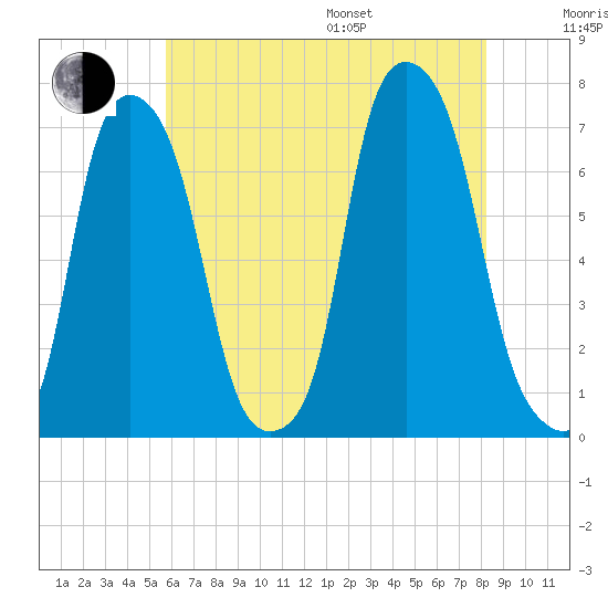 Glen Cove tide chart for Saturday, July 27, 2024