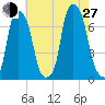 Glen Cove tide chart for Saturday, July 27, 2024