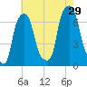 Glen Cove tide chart for Monday, July 29, 2024