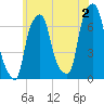 Glen Cove tide chart for Tuesday, July 2, 2024