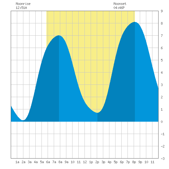 Glen Cove tide chart for Tuesday, July 30, 2024