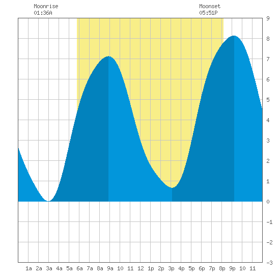 Glen Cove tide chart for Wednesday, July 31, 2024