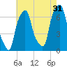 Glen Cove tide chart for Wednesday, July 31, 2024