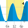 Glen Cove tide chart for Thursday, July 4, 2024