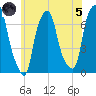 Glen Cove tide chart for Friday, July 5, 2024