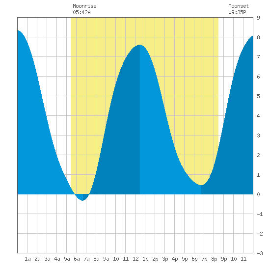 Glen Cove tide chart for Saturday, July 6, 2024