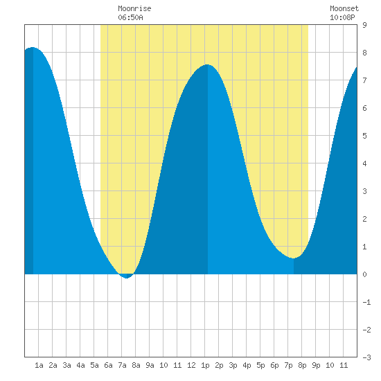 Glen Cove tide chart for Sunday, July 7, 2024