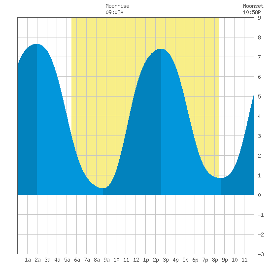 Glen Cove tide chart for Tuesday, July 9, 2024