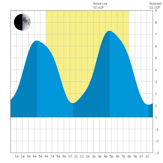 Glen Cove tide chart for Monday, August 12, 2024