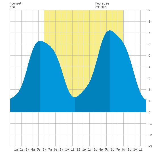 Glen Cove tide chart for Tuesday, August 13, 2024