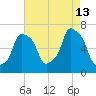 Glen Cove tide chart for Tuesday, August 13, 2024