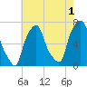 Glen Cove tide chart for Thursday, August 1, 2024