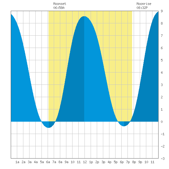 Glen Cove tide chart for Tuesday, August 20, 2024