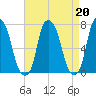 Glen Cove tide chart for Tuesday, August 20, 2024