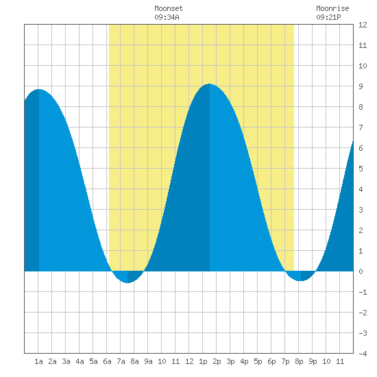 Glen Cove tide chart for Thursday, August 22, 2024