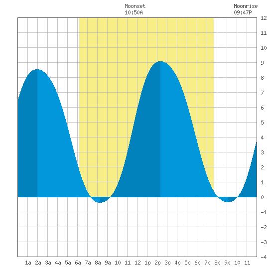Glen Cove tide chart for Friday, August 23, 2024