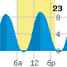 Glen Cove tide chart for Friday, August 23, 2024