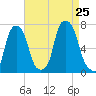 Glen Cove tide chart for Sunday, August 25, 2024